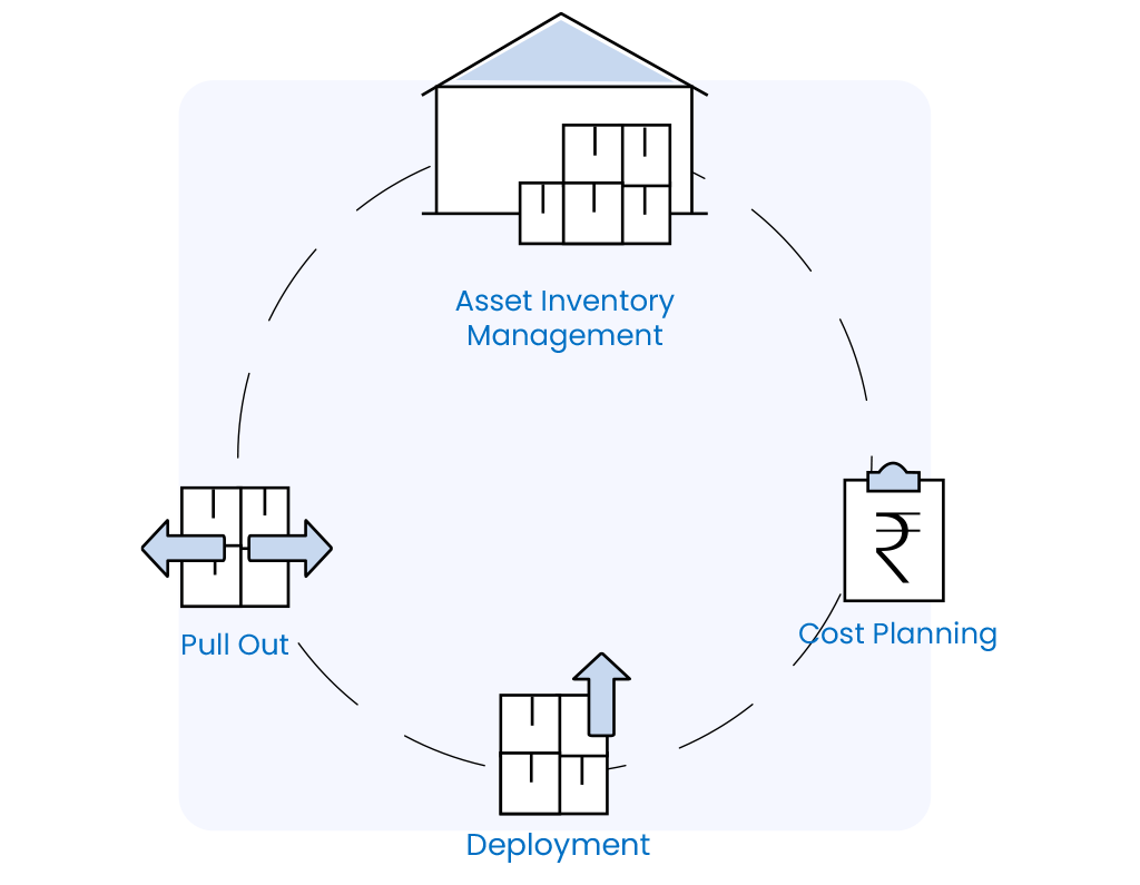 Asset Deployment & Pull-out