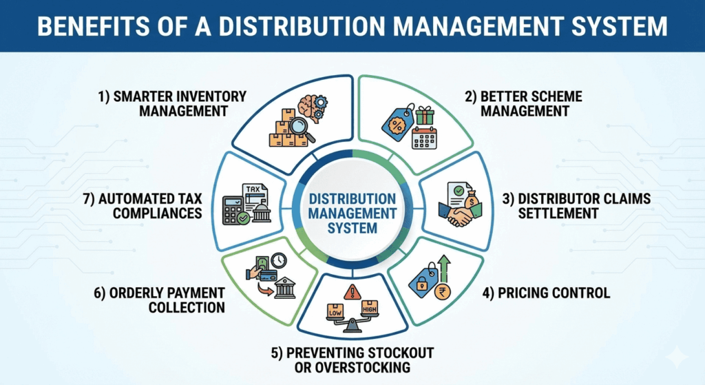 Benefits of a Distribution Management System