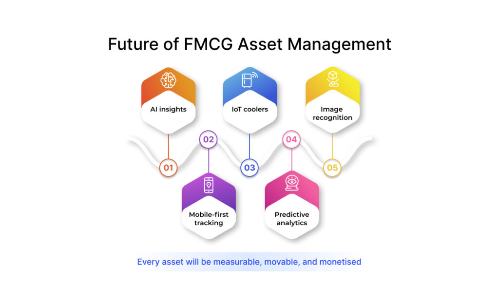 Future of FMCG Asset tracking and Management solution