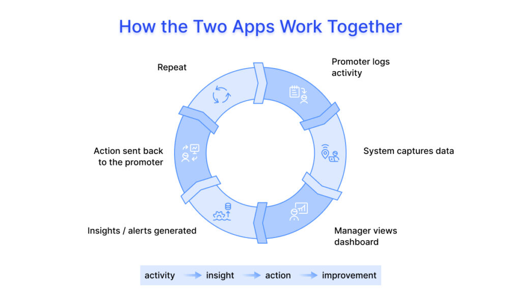 How the In-Store Promoter App & Management App Work Together