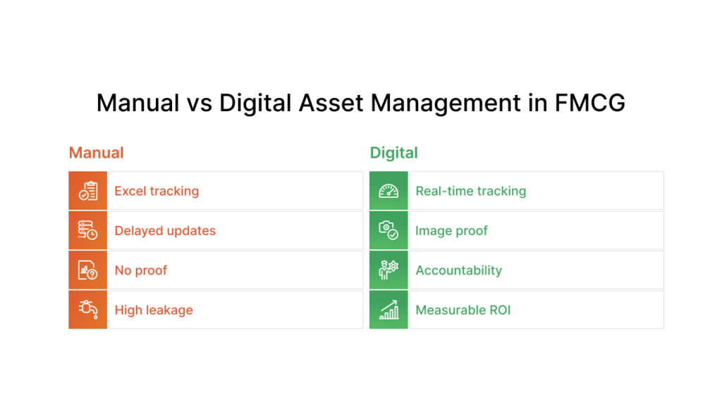 Asset Management in FMCG: Manual vs Digital Approach​ solution
