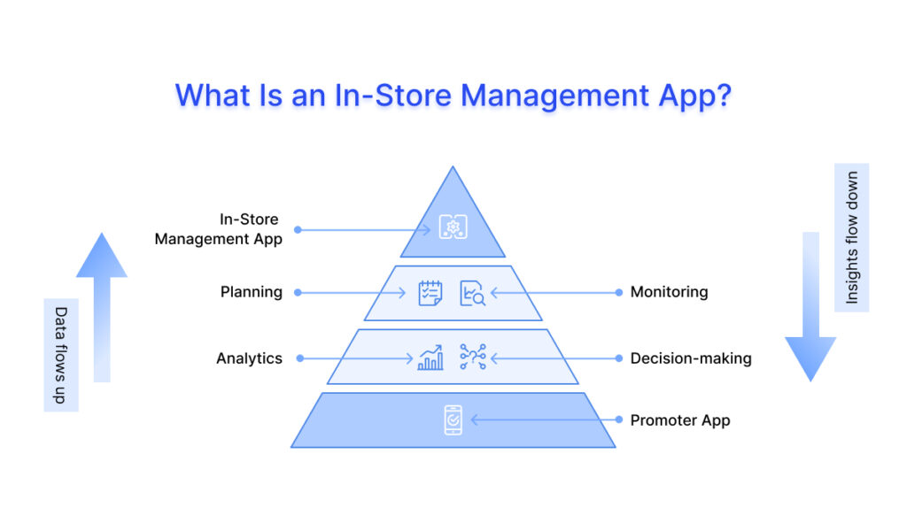 What Is an In-Store Management App - Management, Planning, Analytics, Decision
