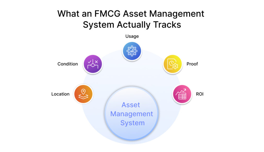 What an FMCG Asset Management System Actually Tracks ​