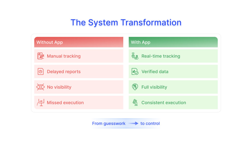 Without In store App vs With In store App