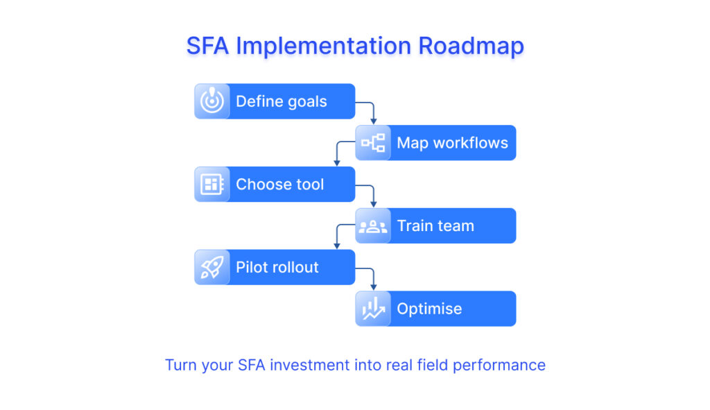 Infographic showing step by step SFA implementation roadmap including goal setting, workflow mapping, tool selection, training, pilot rollout, and optimisation