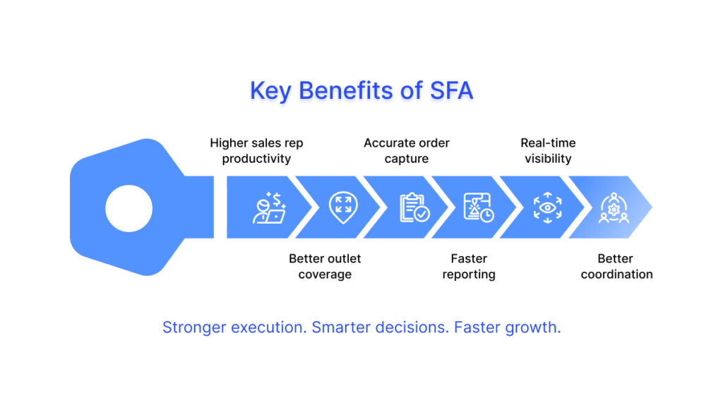 Infographic highlighting key benefits of sales force automation including higher productivity, better outlet coverage, accurate order capture, and real-time visibility