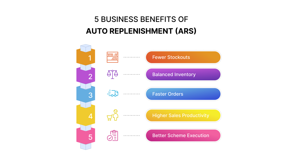 Auto Replenishment System: Eliminate Stockouts From Your Distribution ...