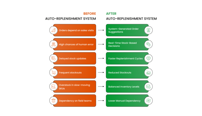 Auto Replenishment System: Eliminate Stockouts From Your Distribution ...